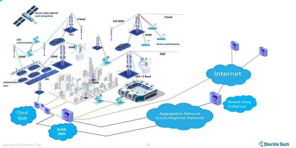 5G Wired-Wireless Converged Network By Sterlite Technologies