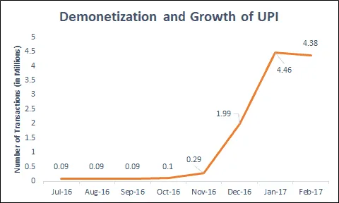 Demonetization and growth of UPI