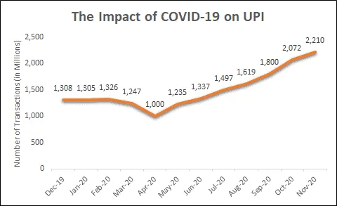 Impact of Covid-19 on UPI